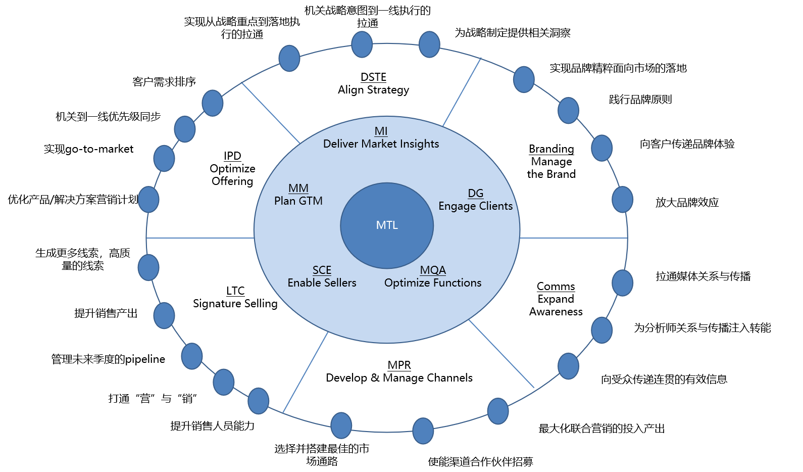 市場(chǎng)到線(xiàn)索(MTL)1.png 市場(chǎng)到線(xiàn)索(MTL)1.png